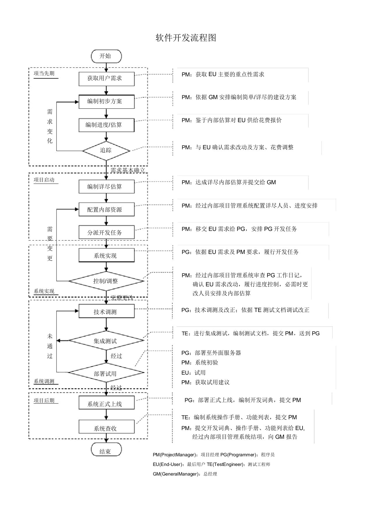 (完整版)软件开发流程图