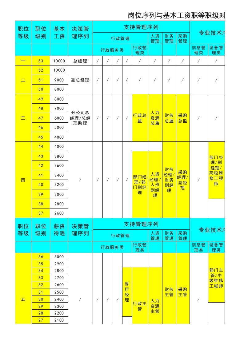 岗位序列与基本工资的职等职级对照表