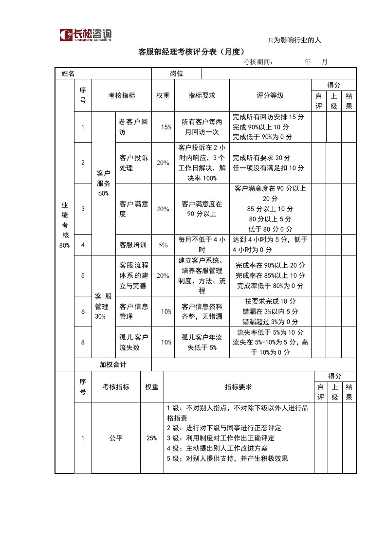 客服经理考核评分表