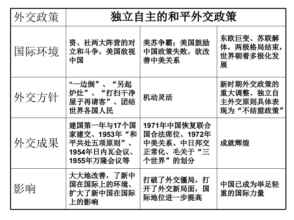 外交关系