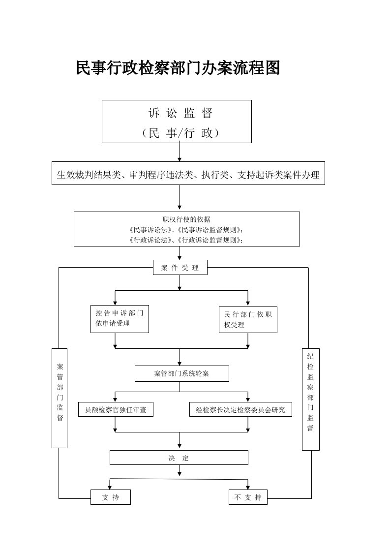 民事行政检察部门办案流程图