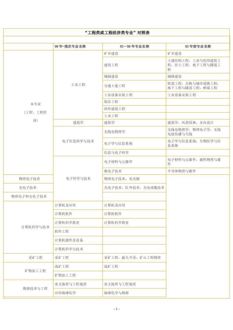 建造员考试工程专业对照表