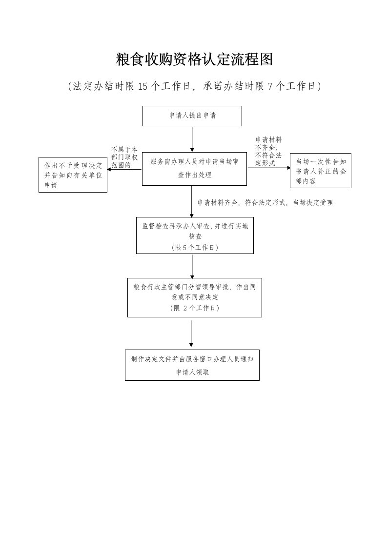 粮食收购资格认定流程图