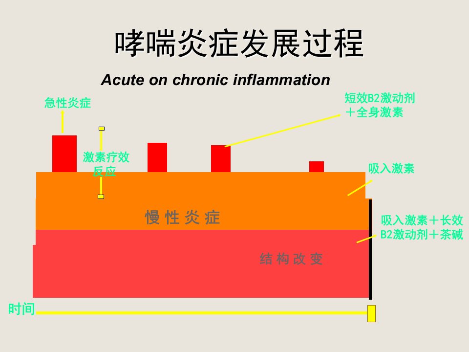 危重症哮喘的诊断和治疗ppt课件