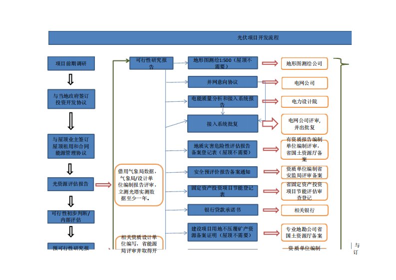 光伏项目开发工作流程图