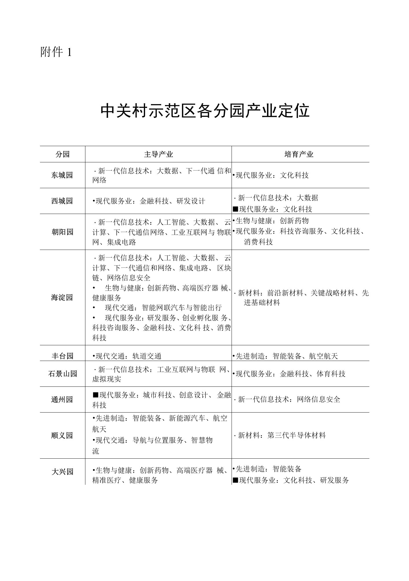 中关村示范区各分园产业定位