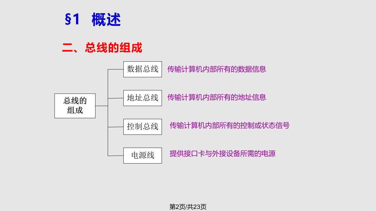 微机原理微型计算机总线系统