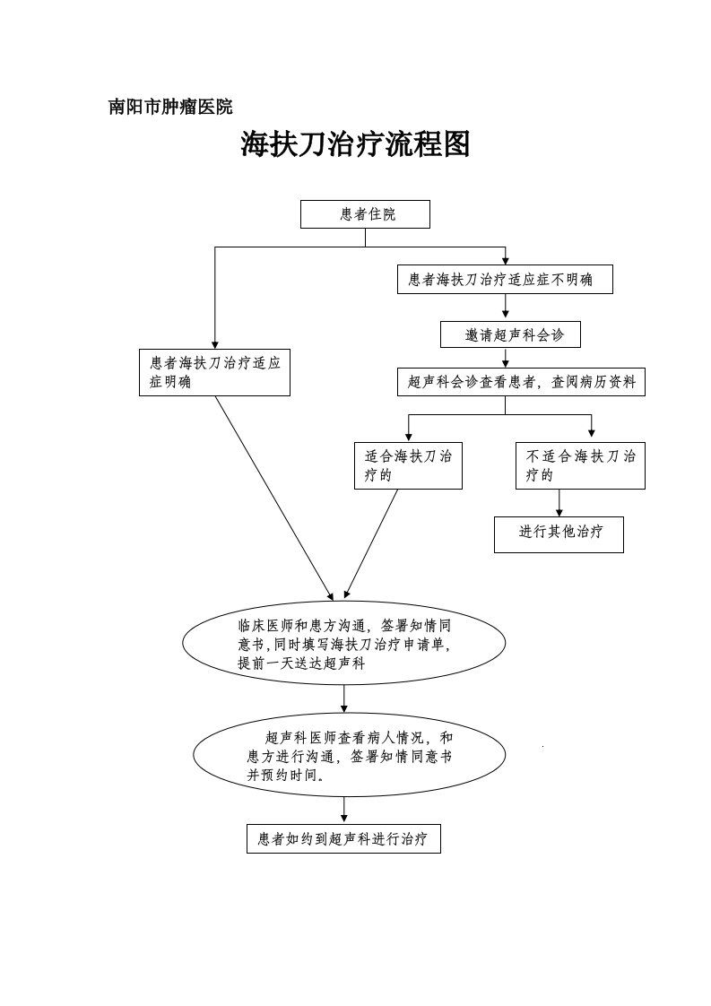 海扶刀治疗流程图