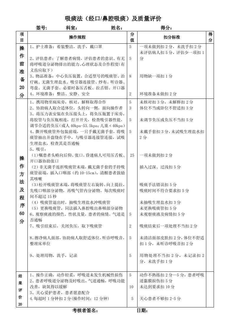 吸痰法(经口、鼻腔吸痰)操作评分标准