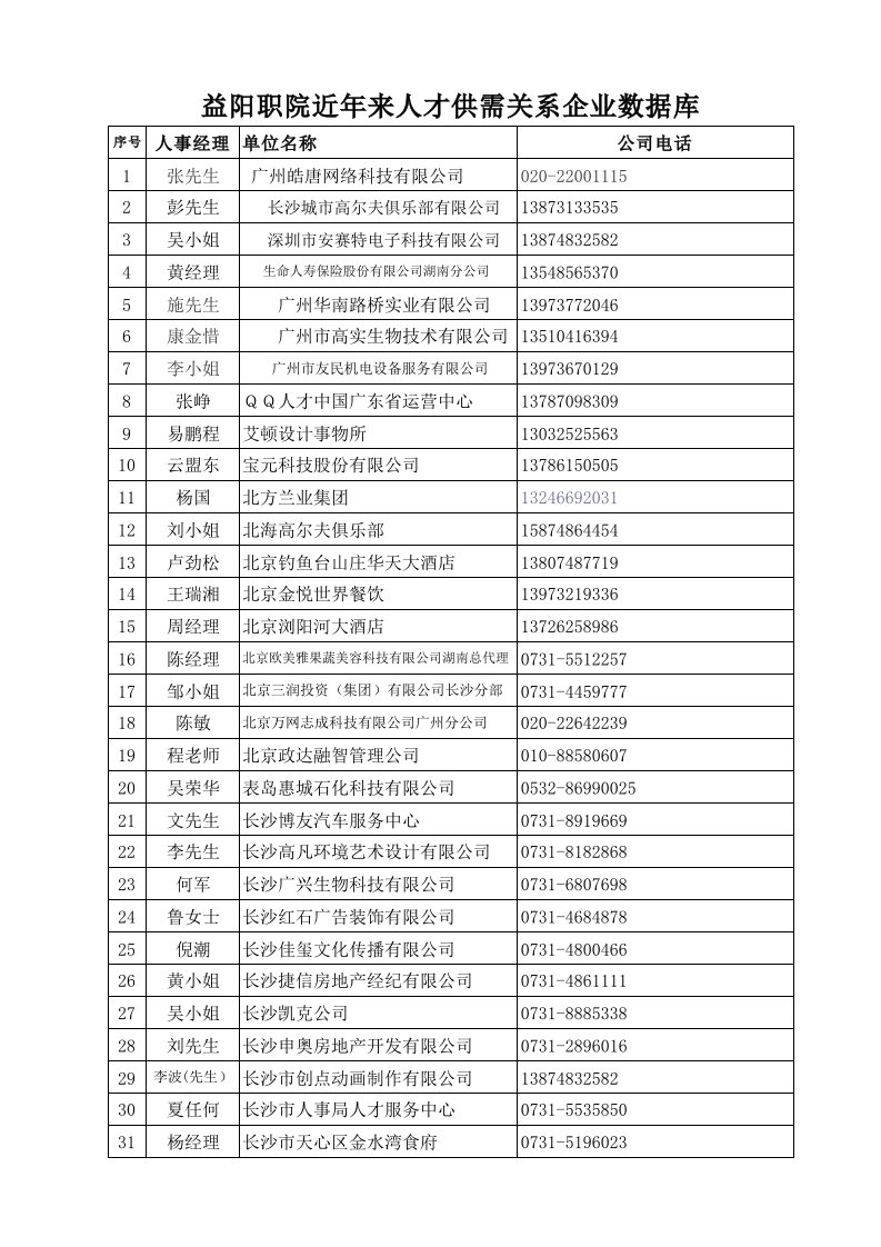 员工管理-益阳职院近年来人才供需关系企业数据库