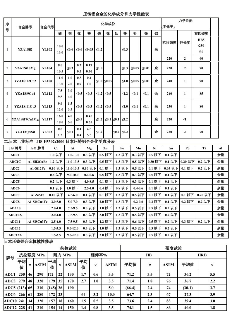 压铸铝合金的化学成分和力学性能表