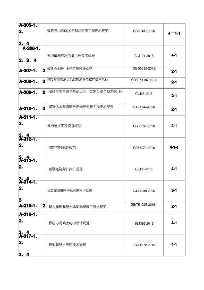 市政规范汇总