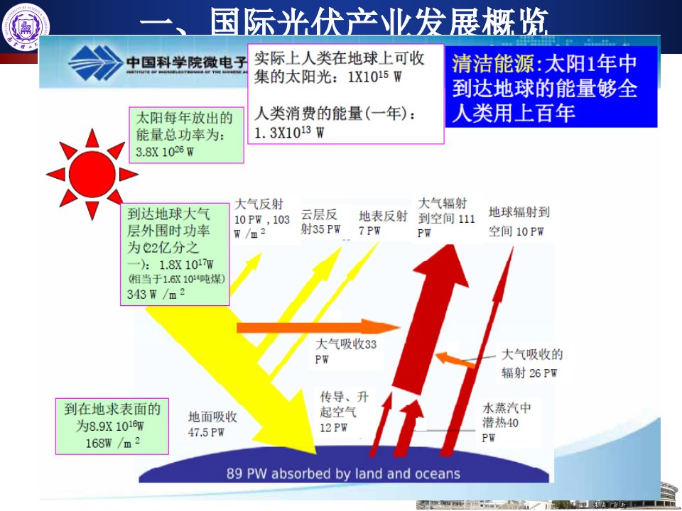 半导体器件--太阳能光伏产业-PPT课件