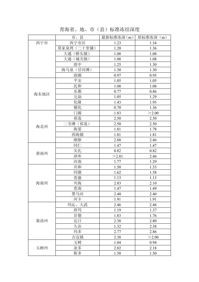 青海省、地、市（县）标准冻结深度