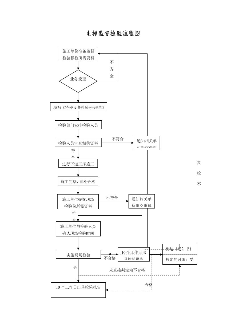 电梯检验流程及检验须知(电梯二中心)