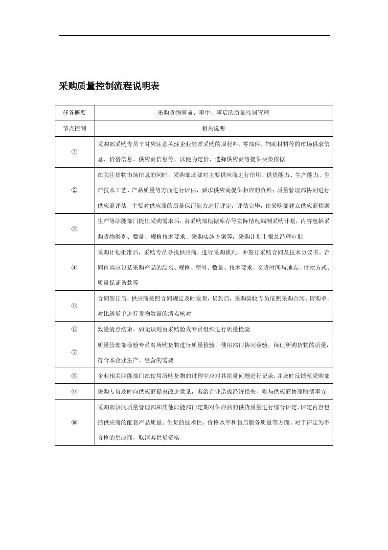 【管理精品】采购质量控制流程说明表