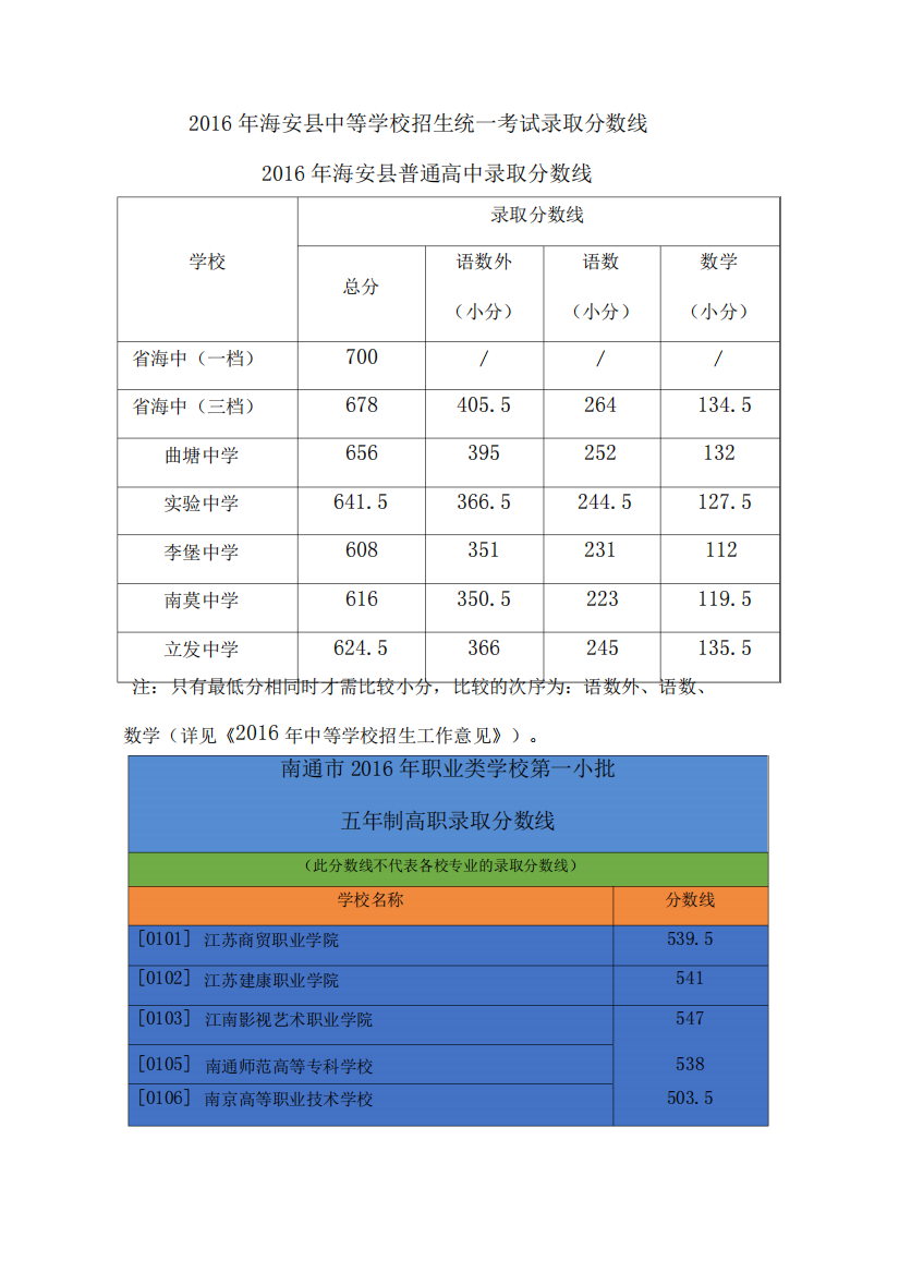 2016年海安县中等学校招生统一考试录取分数线