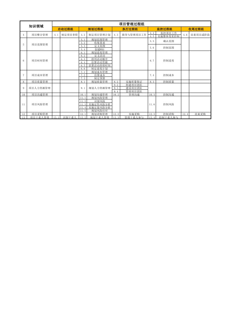 PMP项目管理5大过程组及十大知识领域