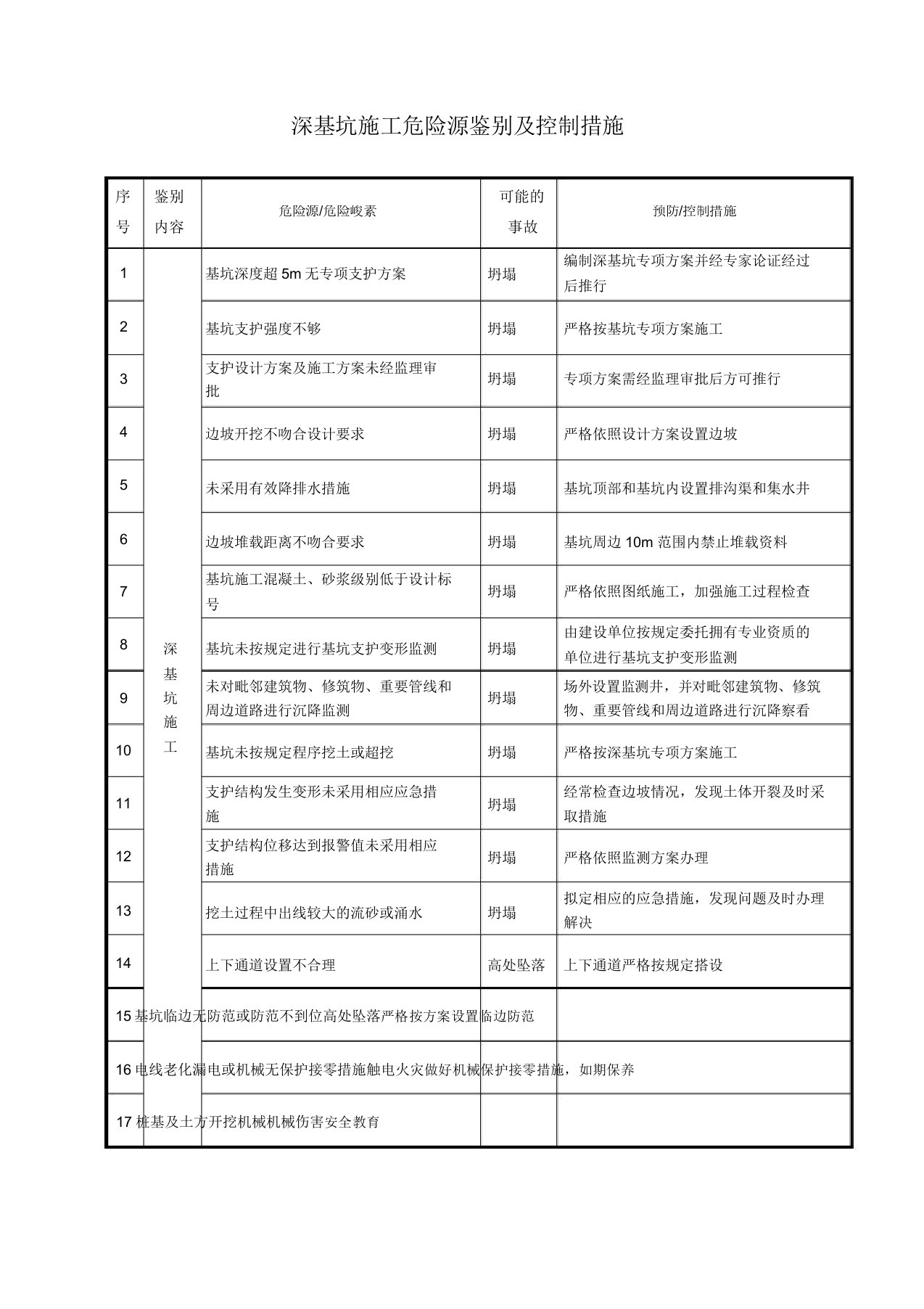 深基坑施工危险源辨识及控制措施