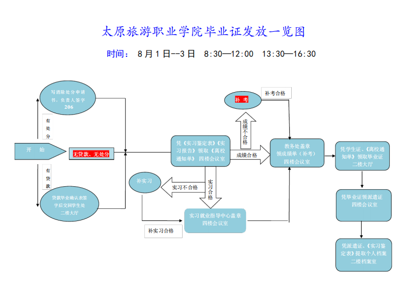 太原旅游职业学院毕业证发放一览图