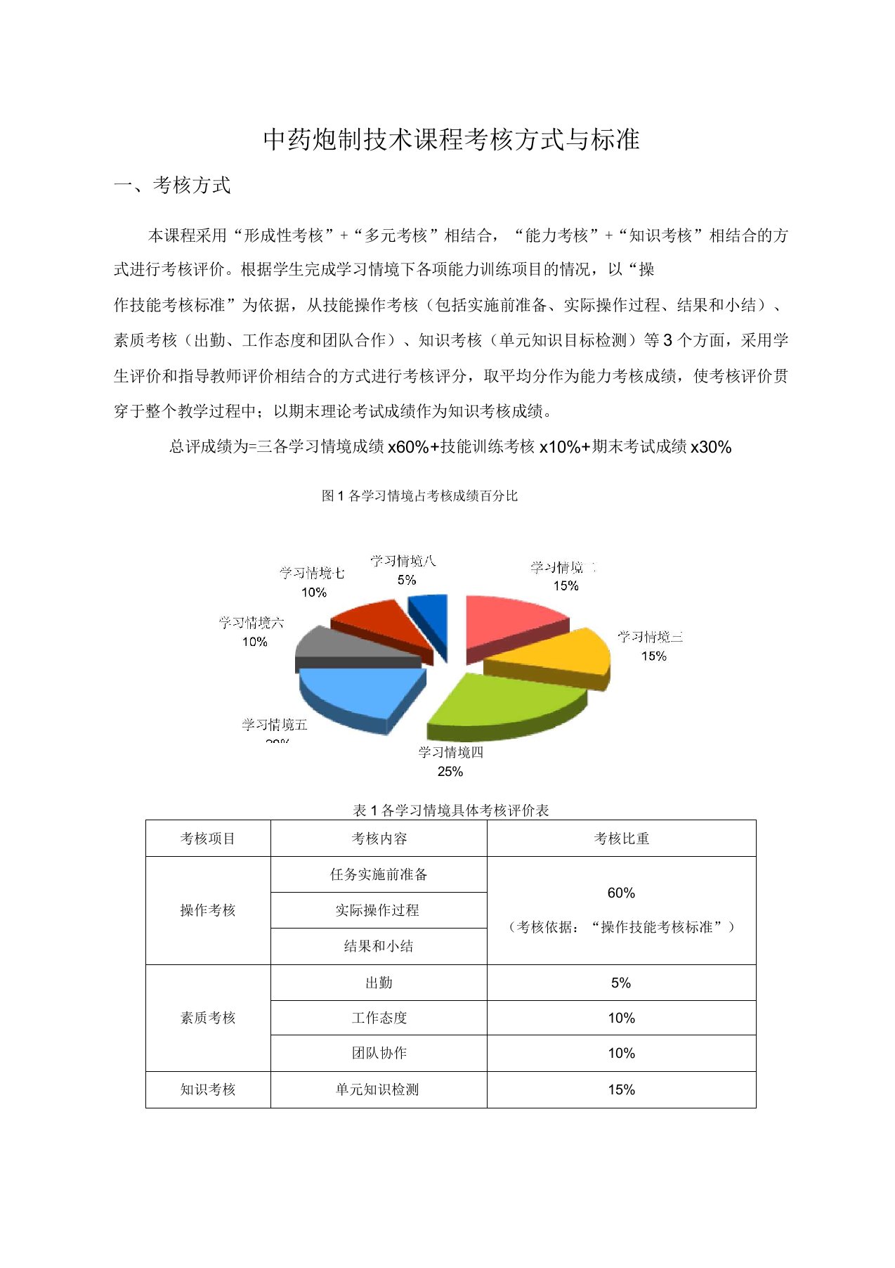 中药炮制技术考核标准