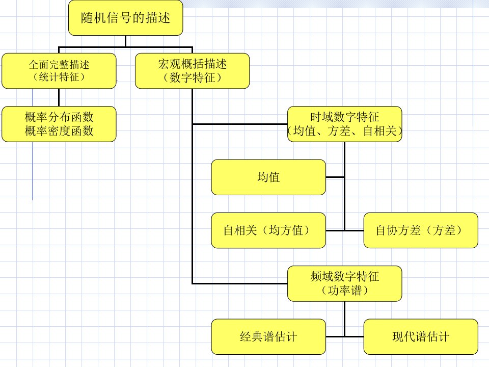 随机信号及其时域统计特性