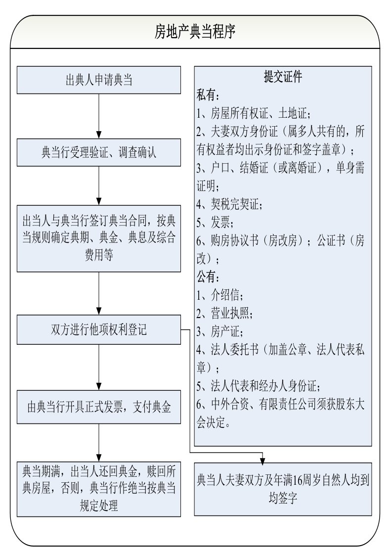 典当行业务操作流程图