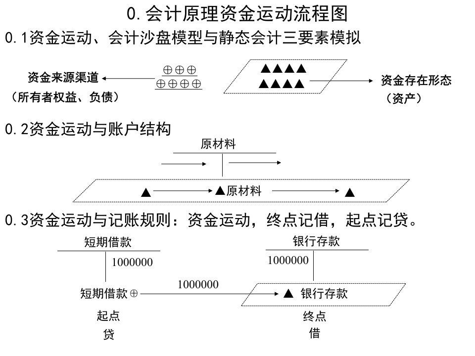 0.会计原理资金运动流程图0.1资金运动、会计沙盘模型与静态