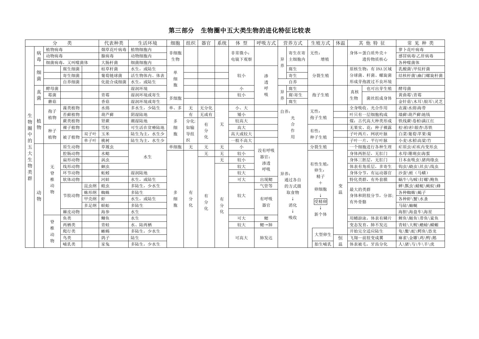 初中生物学中五大类生物进化特征比较表