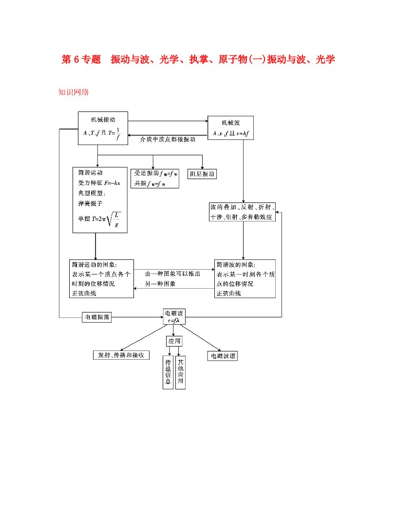 江苏省2020届高三物理二轮复习