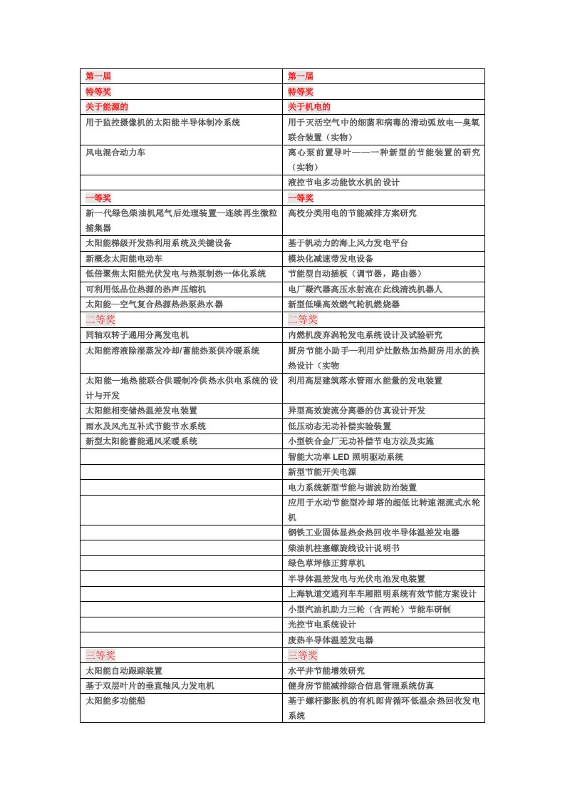 全国大学生节能减排社会实践与科技竞赛1-6届得奖作品汇总分类