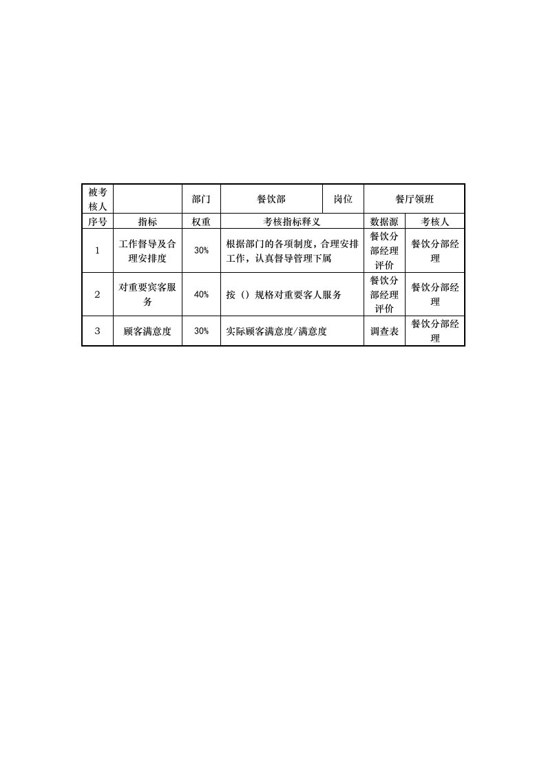 绩效管理表格-餐饮部餐厅领班岗位考核指标说明表