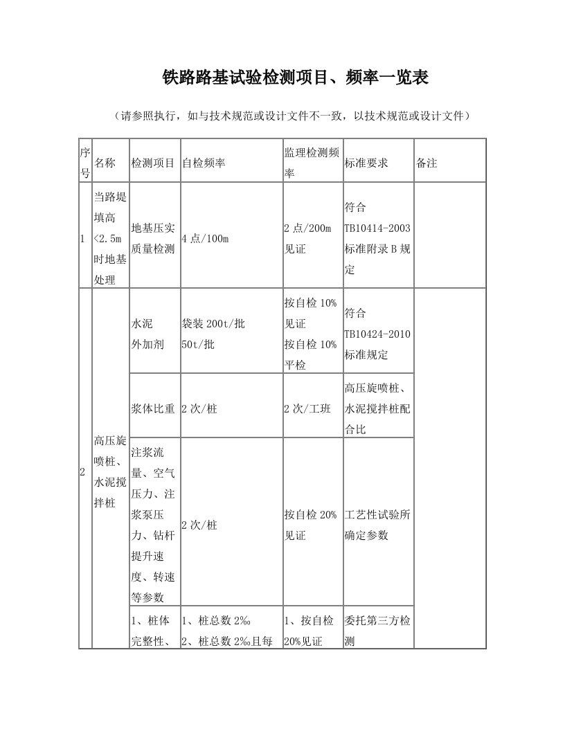 铁路路基试验检测项目、频率一览表