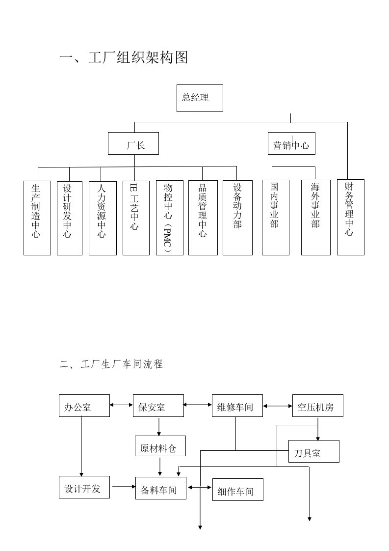 家具厂组织架构工厂生产车间家具木门生产工艺流程图