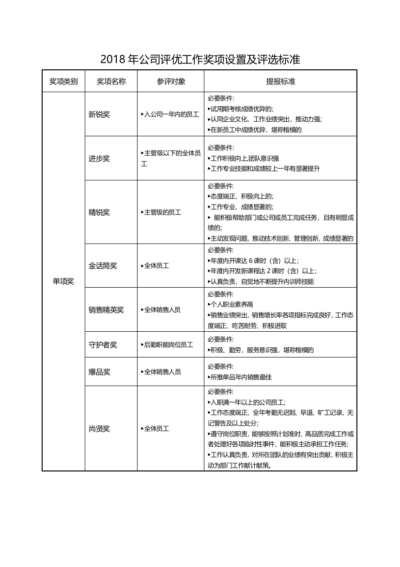 (完整word版)公司评优工作奖项设置及评选标准2018