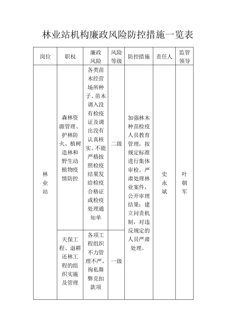 林业站内设机构廉政风险防控措施一览表