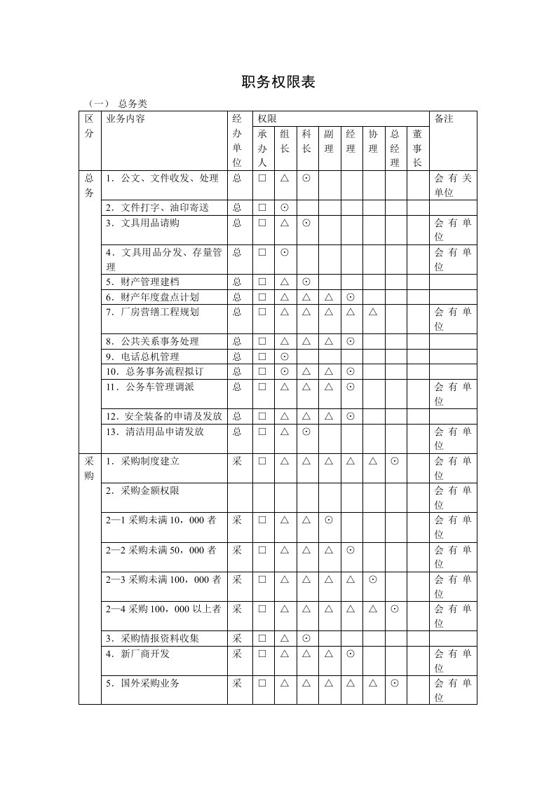 职务权限表各部门