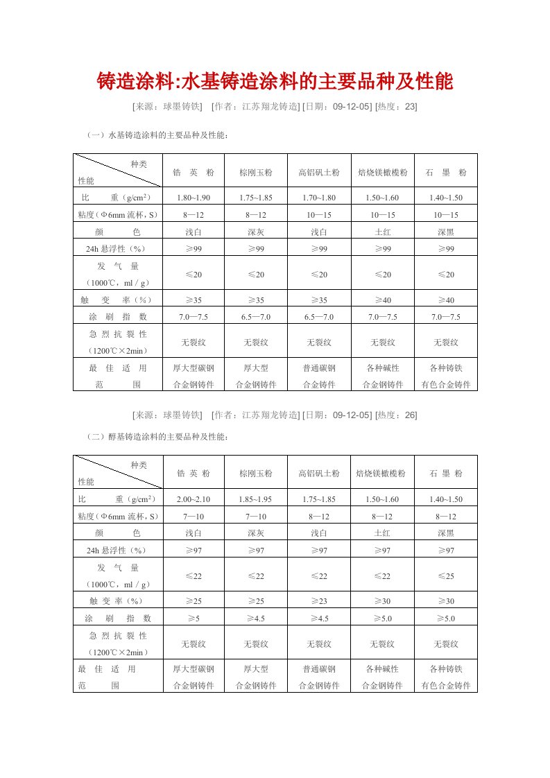 铸造涂料