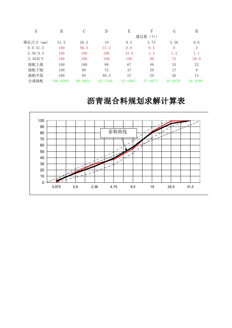 沥青混合料矿料配合比设计(规划求解)