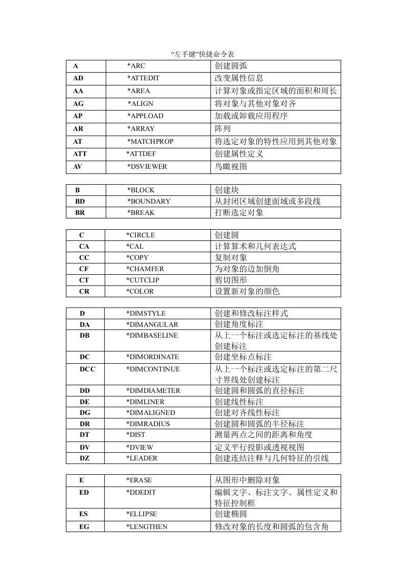 CAD左手键快捷命令