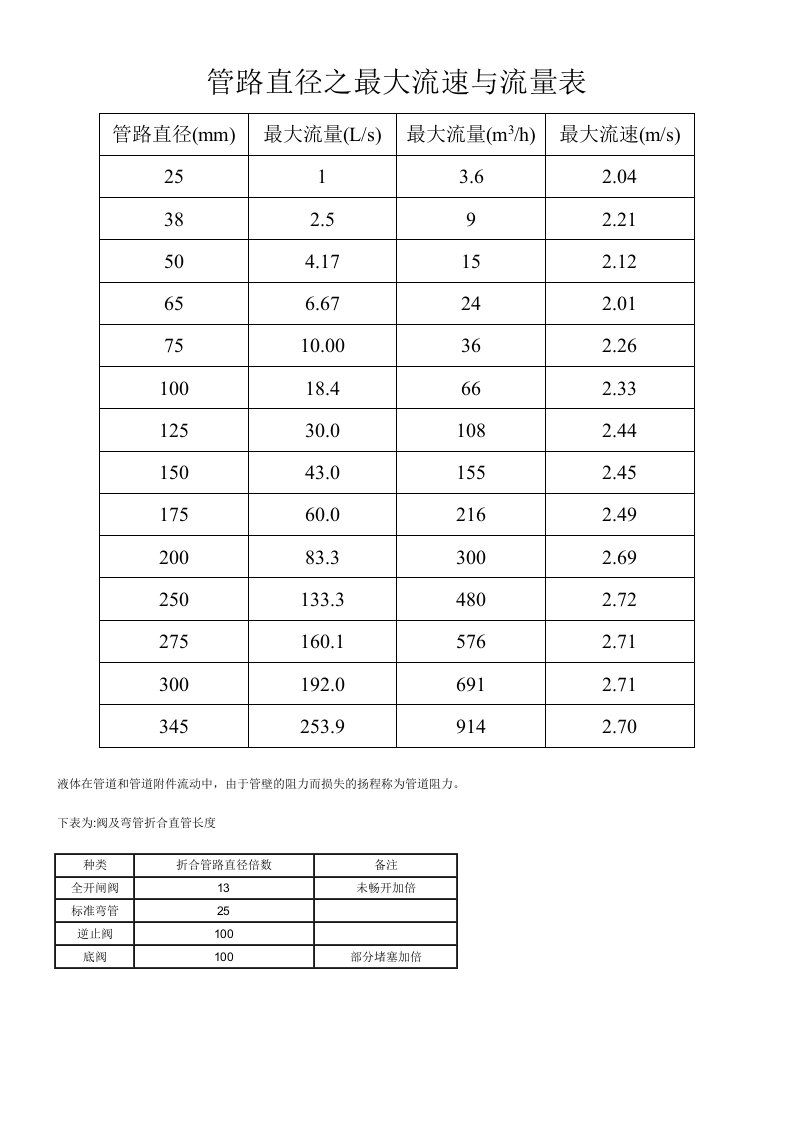 管路直径之最大流量表