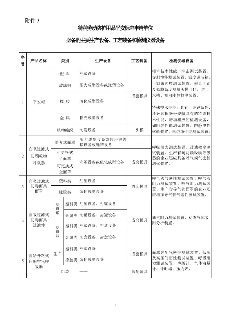 特种劳动防护用品安全标志申请单位必备的主要生产设备、工艺装备和检测仪器设备一览表