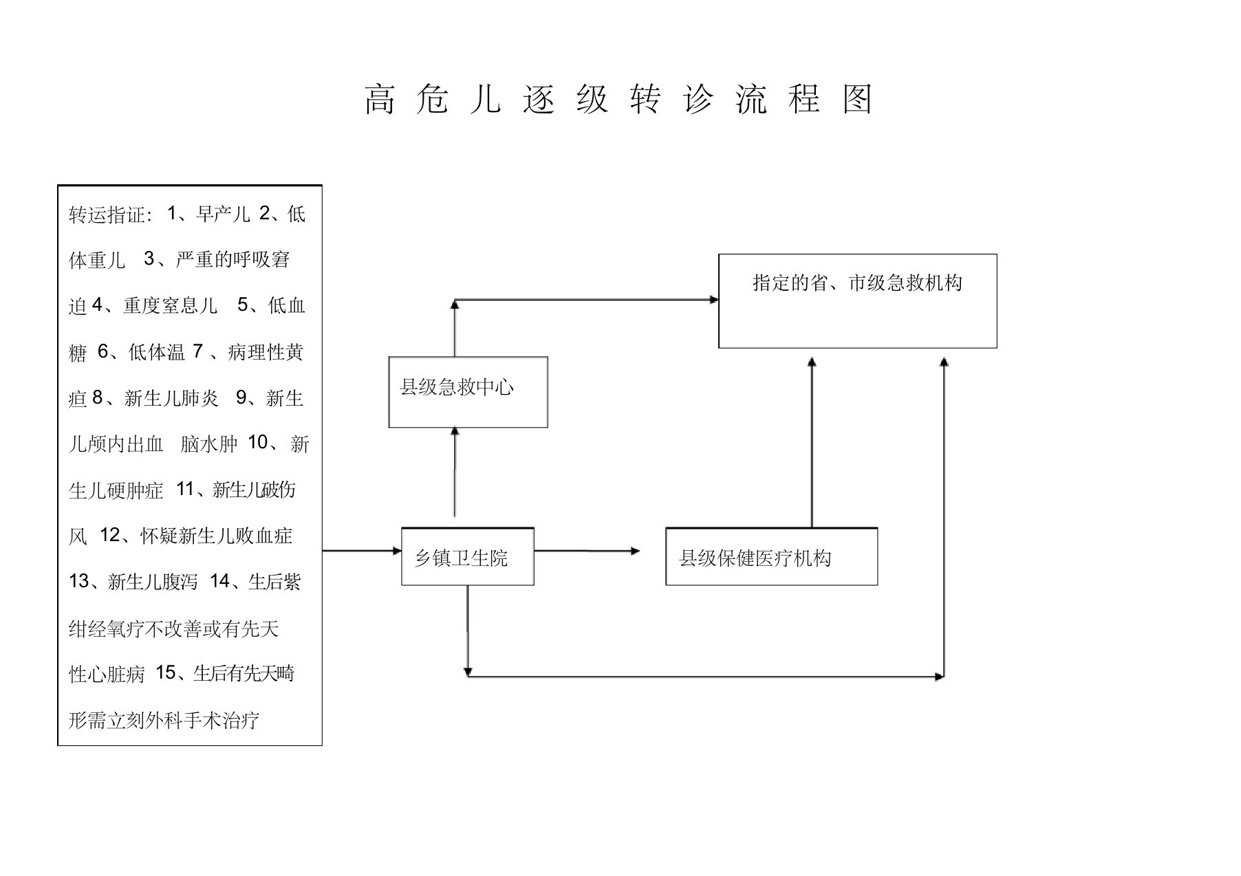 高危儿转诊流程图