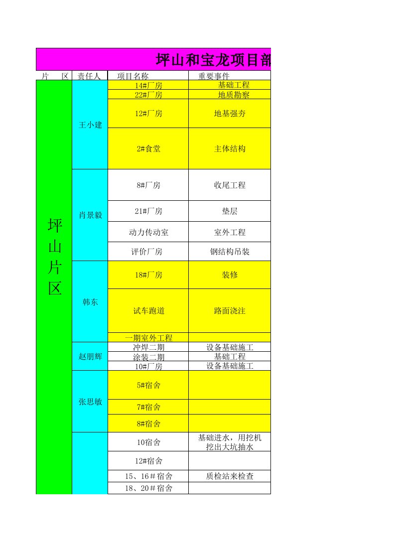 项目管理-坪山和宝龙9月份第1周项目进度报表