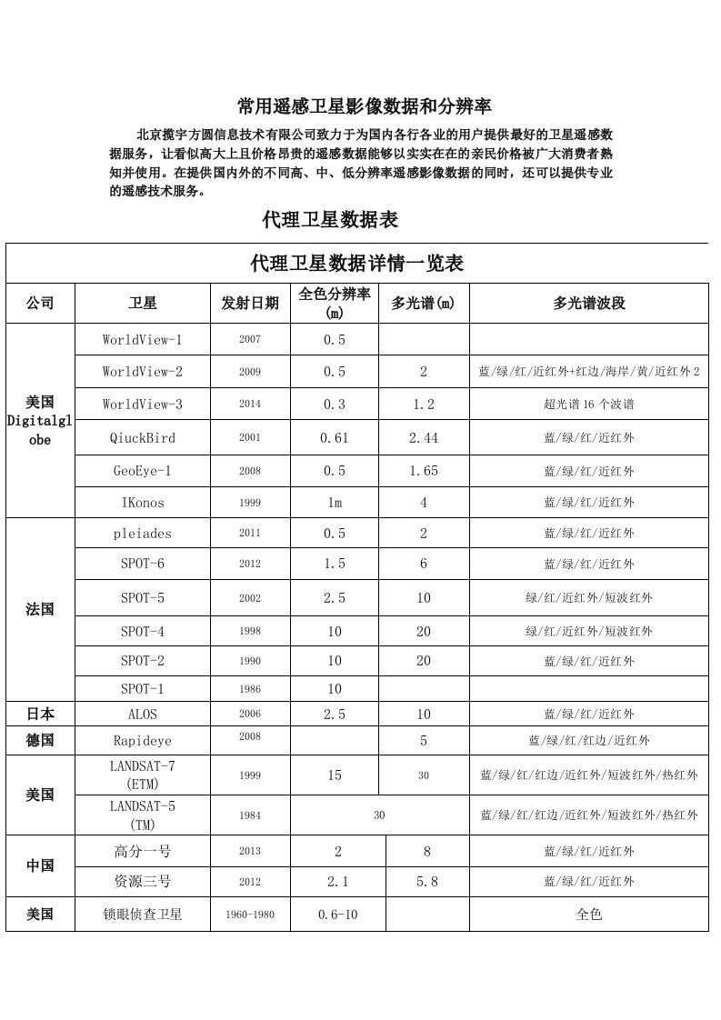 常用遥感卫星影像数据和分辨率