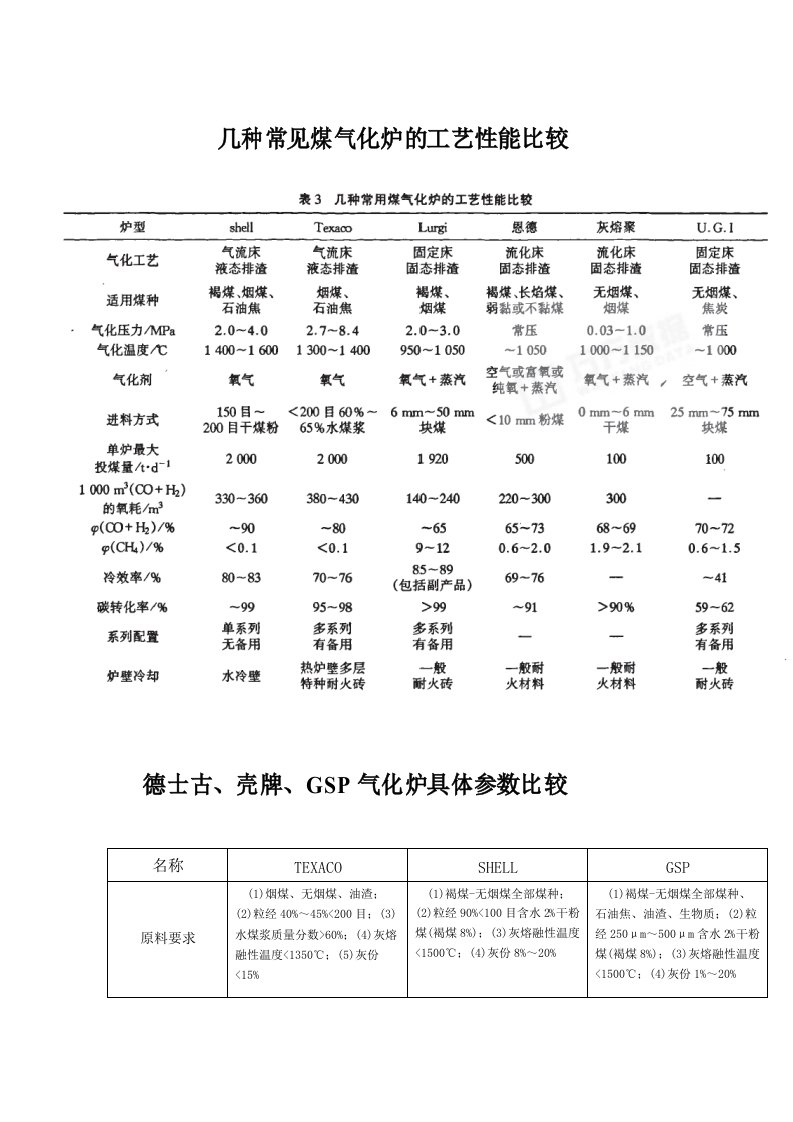 鲁奇炉、shell、德士古、恩德炉、灰熔炉等气化炉工艺性能比较