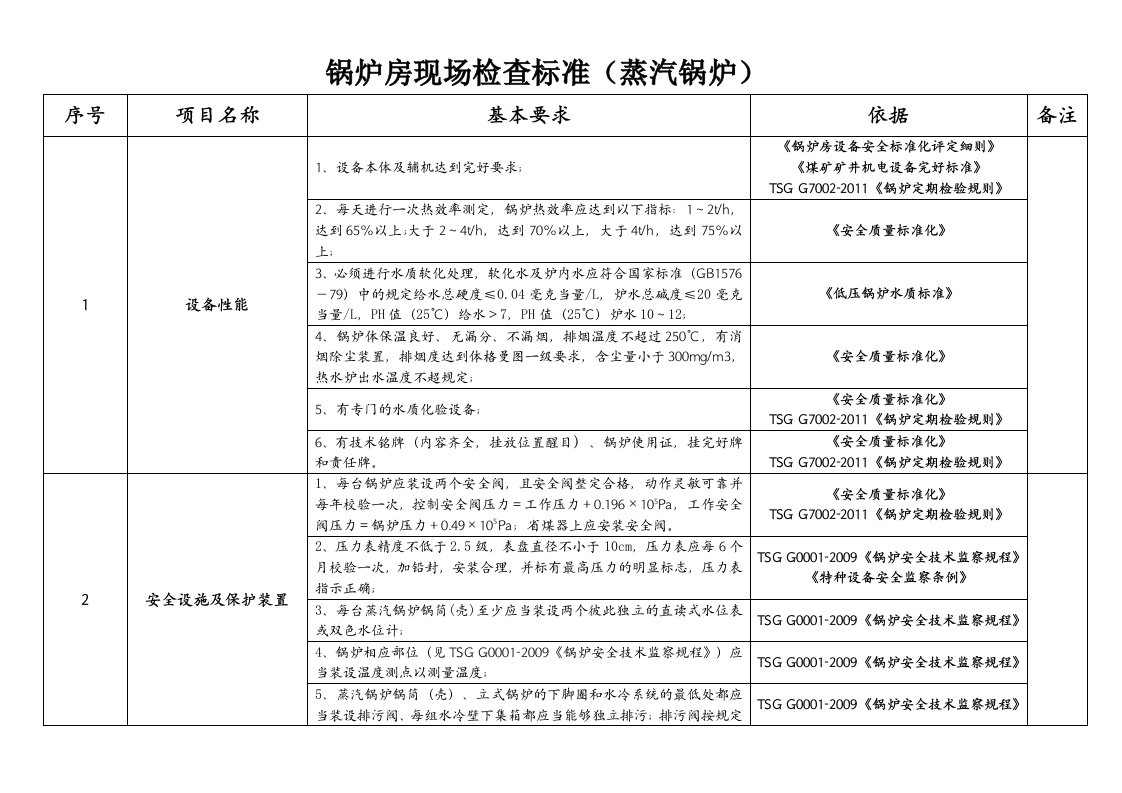 锅炉房现场检查标准