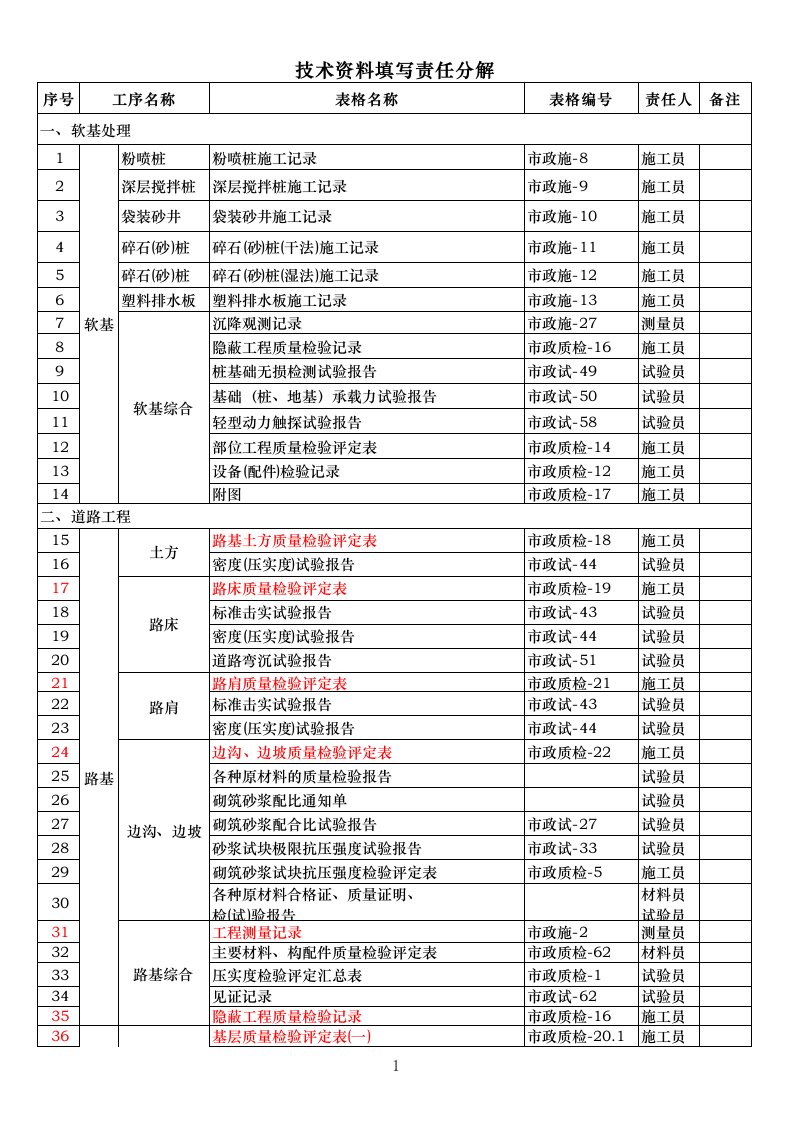 市政道路工程分部分项划分表