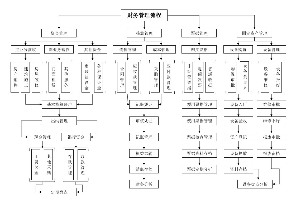 精品文档-财务管理流程图