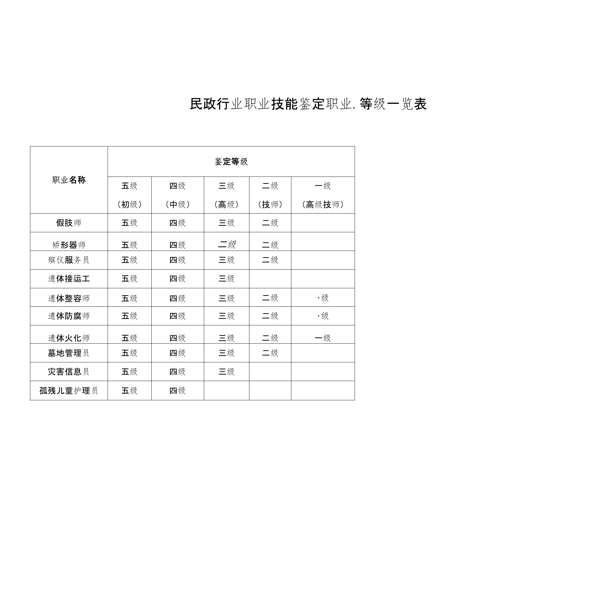 民政行业职业技能鉴定职业等级一览表